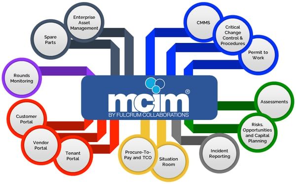 63750135-0-MCIM-Modules-Overvie